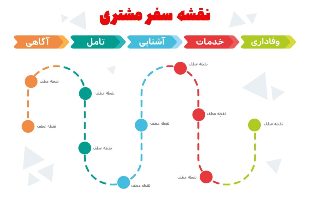 سفر مشتری (customer journey) چیست؟ چرا در همه کسب و کار ها مهم است ؟ مهدی شاه نظری